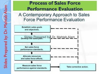 Slides
Prepared
by:
Dr.
Mahtab
Alam
Process of Sales Force
Performance Evaluation
 