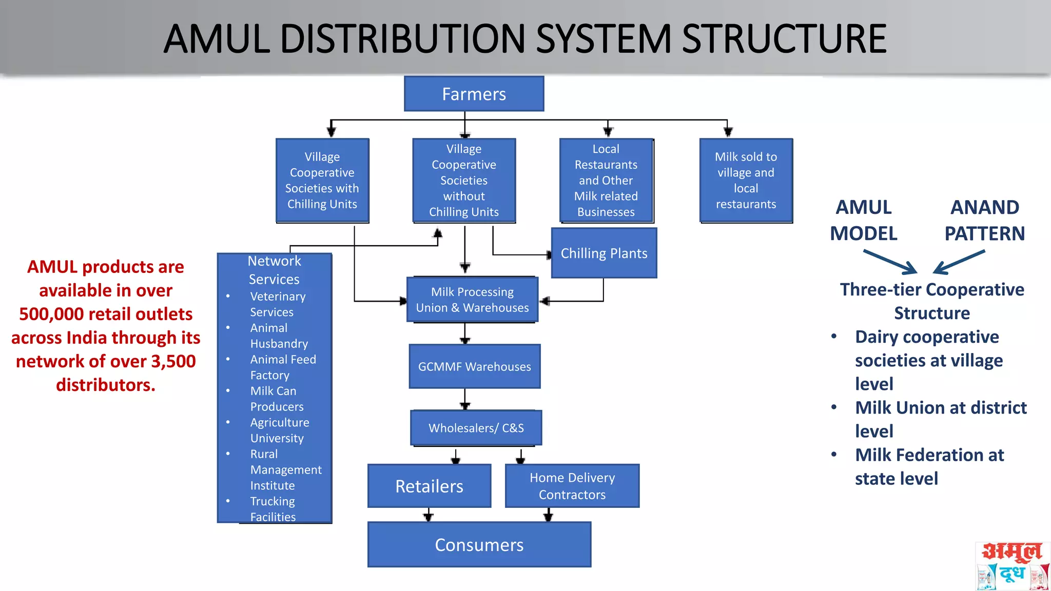 AMUL DISTRIBUTION SYSTEM STRUCTURE
Village
Cooperative
Societies with
Chilling Units
Village
Cooperative
Societies
without
Chilling Units
Local
Restaurants
and Other
Milk related
Businesses
Milk sold to
village and
local
restaurants
Farmers
Chilling PlantsNetwork
Services
• Veterinary
Services
• Animal
Husbandry
• Animal Feed
Factory
• Milk Can
Producers
• Agriculture
University
• Rural
Management
Institute
• Trucking
Facilities
Milk Processing
Union & Warehouses
GCMMF Warehouses
Wholesalers/ C&S
Retailers
Home Delivery
Contractors
Consumers
AMUL products are
available in over
500,000 retail outlets
across India through its
network of over 3,500
distributors.
Three-tier Cooperative
Structure
• Dairy cooperative
societies at village
level
• Milk Union at district
level
• Milk Federation at
state level
AMUL
MODEL
ANAND
PATTERN
 