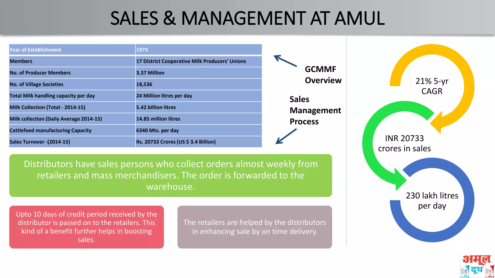 SALES & MANAGEMENT AT AMUL
Year of Establishment 1973
Members 17 District Cooperative Milk Producers' Unions
No. of Producer Members 3.37 Million
No. of Village Societies 18,536
Total Milk handling capacity per day 24 Million litres per day
Milk Collection (Total - 2014-15) 5.42 billion litres
Milk collection (Daily Average 2014-15) 14.85 million litres
Cattlefeed manufacturing Capacity 6340 Mts. per day
Sales Turnover -(2014-15) Rs. 20733 Crores (US $ 3.4 Billion)
21% 5-yr
CAGR
INR 20733
crores in sales
230 lakh litres
per day
Distributors have sales persons who collect orders almost weekly from
retailers and mass merchandisers. The order is forwarded to the
warehouse.
Upto 10 days of credit period received by the
distributor is passed on to the retailers. This
kind of a benefit further helps in boosting
sales.
The retailers are helped by the distributors
in enhancing sale by on time delivery.
GCMMF
Overview
Sales
Management
Process
 