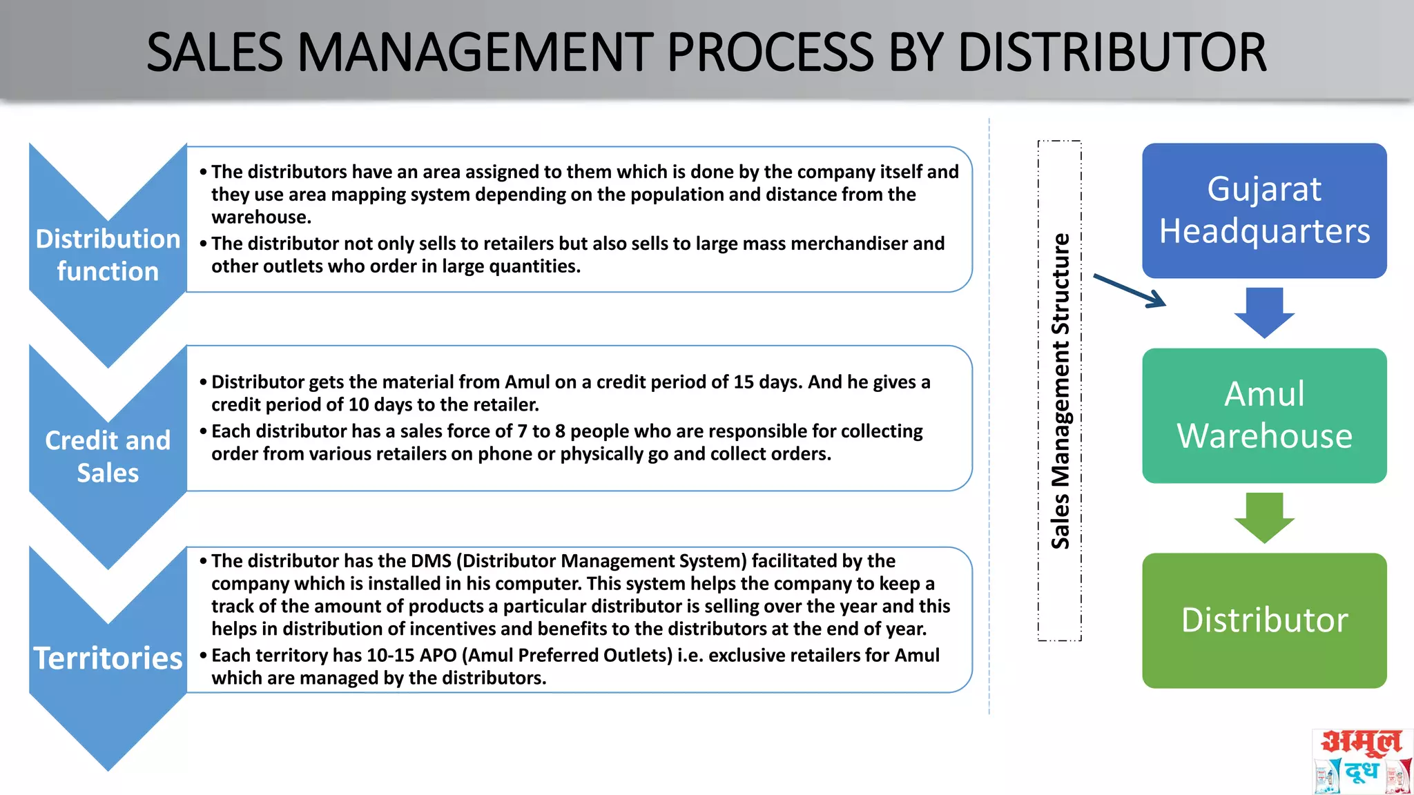 SALES MANAGEMENT PROCESS BY DISTRIBUTOR
Distribution
function
•The distributors have an area assigned to them which is done by the company itself and
they use area mapping system depending on the population and distance from the
warehouse.
•The distributor not only sells to retailers but also sells to large mass merchandiser and
other outlets who order in large quantities.
Credit and
Sales
•Distributor gets the material from Amul on a credit period of 15 days. And he gives a
credit period of 10 days to the retailer.
•Each distributor has a sales force of 7 to 8 people who are responsible for collecting
order from various retailers on phone or physically go and collect orders.
Territories
•The distributor has the DMS (Distributor Management System) facilitated by the
company which is installed in his computer. This system helps the company to keep a
track of the amount of products a particular distributor is selling over the year and this
helps in distribution of incentives and benefits to the distributors at the end of year.
•Each territory has 10-15 APO (Amul Preferred Outlets) i.e. exclusive retailers for Amul
which are managed by the distributors.
Gujarat
Headquarters
Amul
Warehouse
Distributor
SalesManagementStructure
 