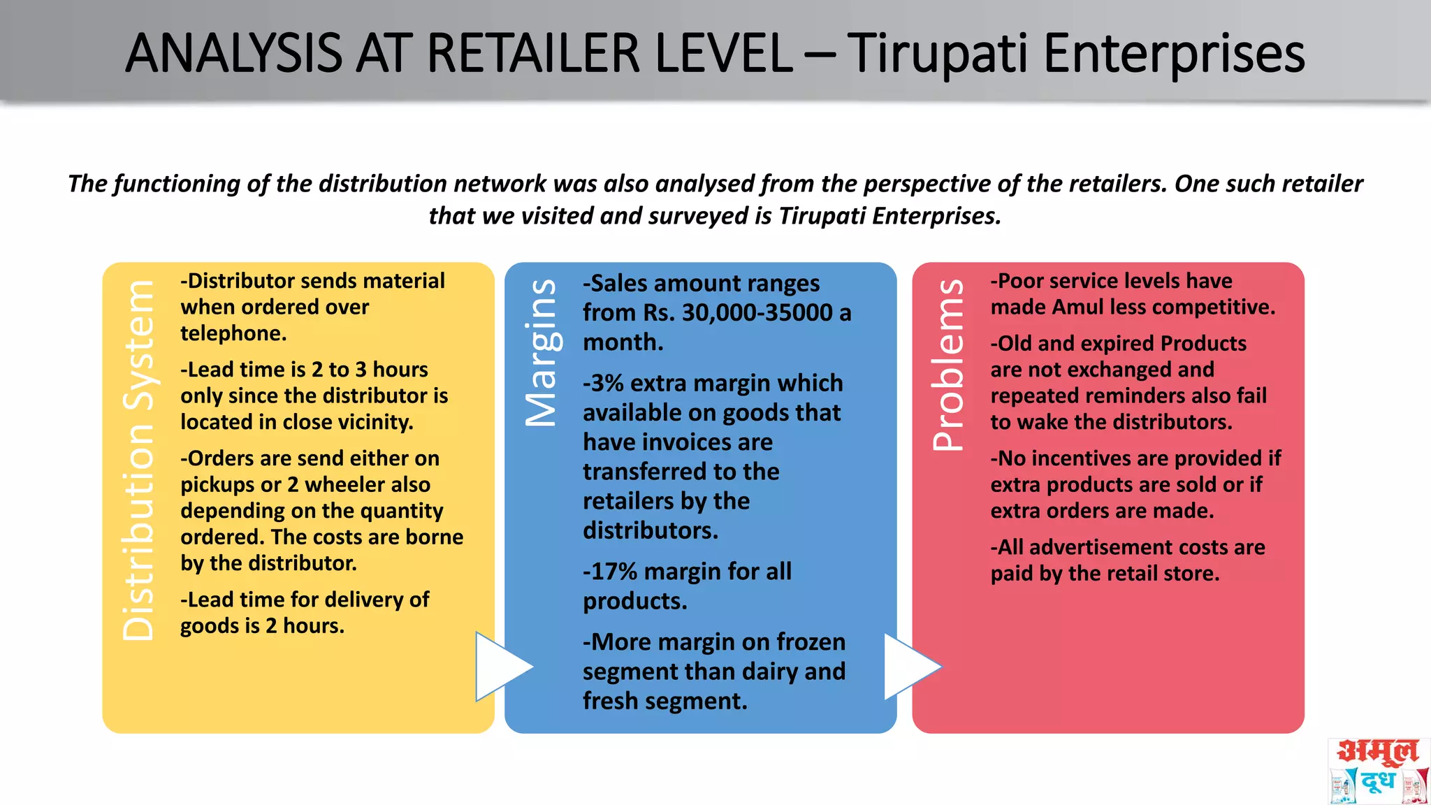 ANALYSIS AT RETAILER LEVEL – Tirupati Enterprises
DistributionSystem
-Distributor sends material
when ordered over
telephone.
-Lead time is 2 to 3 hours
only since the distributor is
located in close vicinity.
-Orders are send either on
pickups or 2 wheeler also
depending on the quantity
ordered. The costs are borne
by the distributor.
-Lead time for delivery of
goods is 2 hours.
Margins
-Sales amount ranges
from Rs. 30,000-35000 a
month.
-3% extra margin which
available on goods that
have invoices are
transferred to the
retailers by the
distributors.
-17% margin for all
products.
-More margin on frozen
segment than dairy and
fresh segment.
Problems
-Poor service levels have
made Amul less competitive.
-Old and expired Products
are not exchanged and
repeated reminders also fail
to wake the distributors.
-No incentives are provided if
extra products are sold or if
extra orders are made.
-All advertisement costs are
paid by the retail store.
The functioning of the distribution network was also analysed from the perspective of the retailers. One such retailer
that we visited and surveyed is Tirupati Enterprises.
 