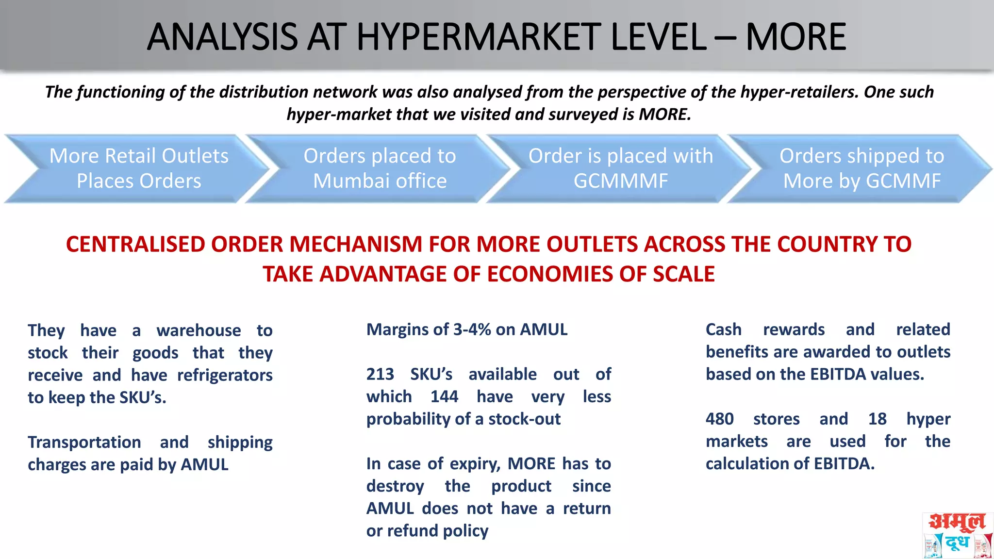 ANALYSIS AT HYPERMARKET LEVEL – MORE
The functioning of the distribution network was also analysed from the perspective of the hyper-retailers. One such
hyper-market that we visited and surveyed is MORE.
More Retail Outlets
Places Orders
Orders placed to
Mumbai office
Order is placed with
GCMMMF
Orders shipped to
More by GCMMF
CENTRALISED ORDER MECHANISM FOR MORE OUTLETS ACROSS THE COUNTRY TO
TAKE ADVANTAGE OF ECONOMIES OF SCALE
They have a warehouse to
stock their goods that they
receive and have refrigerators
to keep the SKU’s.
Transportation and shipping
charges are paid by AMUL
Margins of 3-4% on AMUL
213 SKU’s available out of
which 144 have very less
probability of a stock-out
In case of expiry, MORE has to
destroy the product since
AMUL does not have a return
or refund policy
Cash rewards and related
benefits are awarded to outlets
based on the EBITDA values.
480 stores and 18 hyper
markets are used for the
calculation of EBITDA.
 