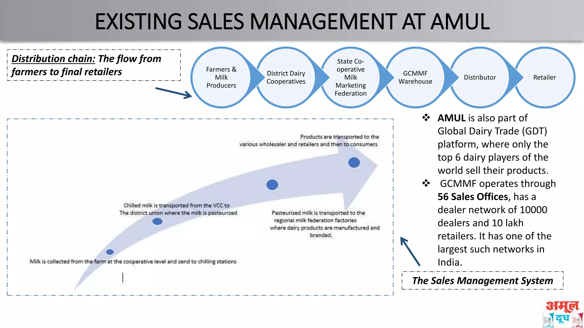 EXISTING SALES MANAGEMENT AT AMUL
The Sales Management System
RetailerDistributor
GCMMF
Warehouse
State Co-
operative
Milk
Marketing
Federation
District Dairy
Cooperatives
Farmers &
Milk
Producers
Distribution chain: The flow from
farmers to final retailers
 AMUL is also part of
Global Dairy Trade (GDT)
platform, where only the
top 6 dairy players of the
world sell their products.
 GCMMF operates through
56 Sales Offices, has a
dealer network of 10000
dealers and 10 lakh
retailers. It has one of the
largest such networks in
India.
 