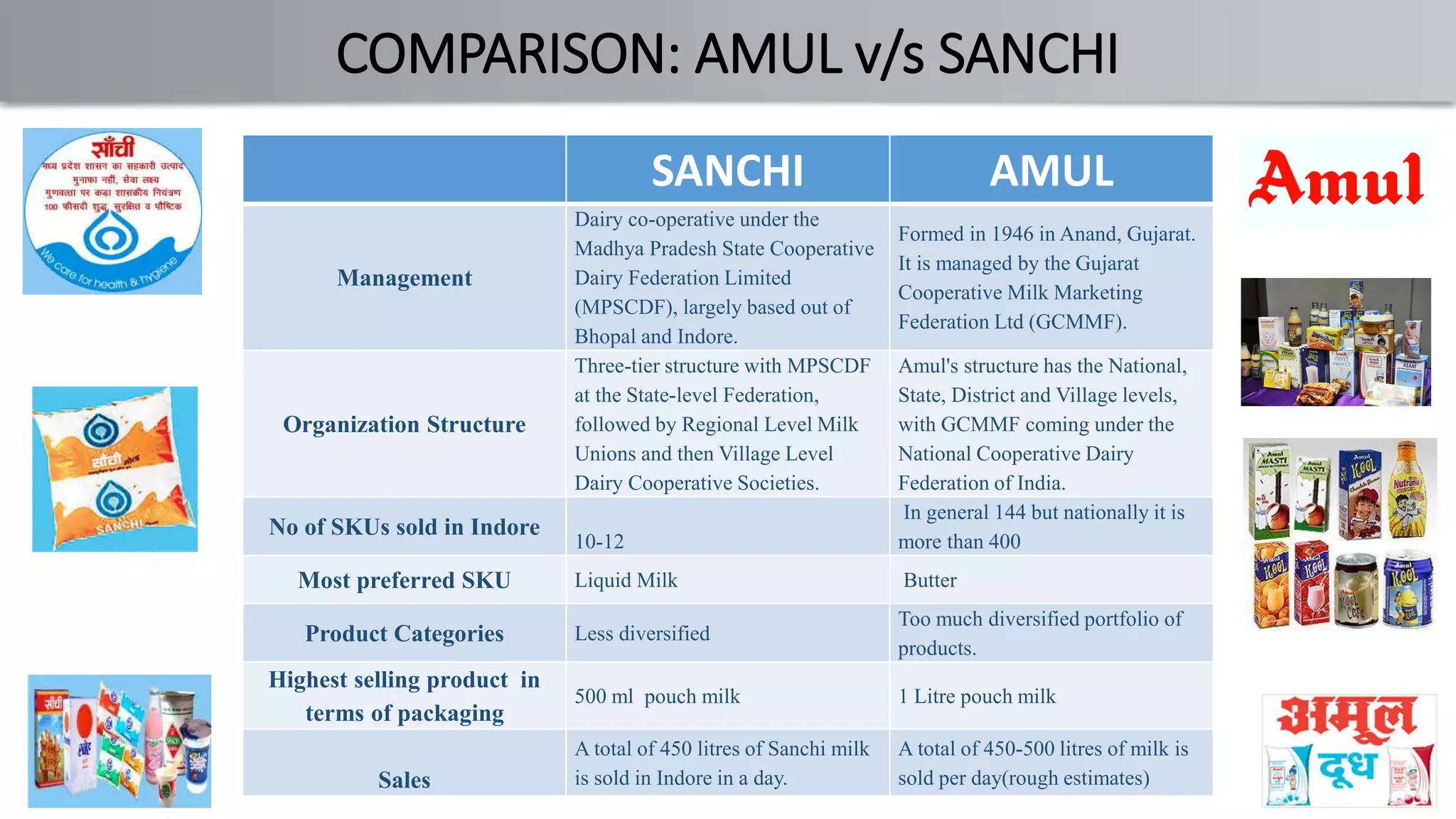 COMPARISON: AMUL v/s SANCHI
SANCHI AMUL
Management
Dairy co-operative under the
Madhya Pradesh State Cooperative
Dairy Federation Limited
(MPSCDF), largely based out of
Bhopal and Indore.
Formed in 1946 in Anand, Gujarat.
It is managed by the Gujarat
Cooperative Milk Marketing
Federation Ltd (GCMMF).
Organization Structure
Three-tier structure with MPSCDF
at the State-level Federation,
followed by Regional Level Milk
Unions and then Village Level
Dairy Cooperative Societies.
Amul's structure has the National,
State, District and Village levels,
with GCMMF coming under the
National Cooperative Dairy
Federation of India.
No of SKUs sold in Indore
10-12
In general 144 but nationally it is
more than 400
Most preferred SKU Liquid Milk Butter
Product Categories Less diversified
Too much diversified portfolio of
products.
Highest selling product in
terms of packaging
500 ml pouch milk 1 Litre pouch milk
Sales
A total of 450 litres of Sanchi milk
is sold in Indore in a day.
A total of 450-500 litres of milk is
sold per day(rough estimates)
 