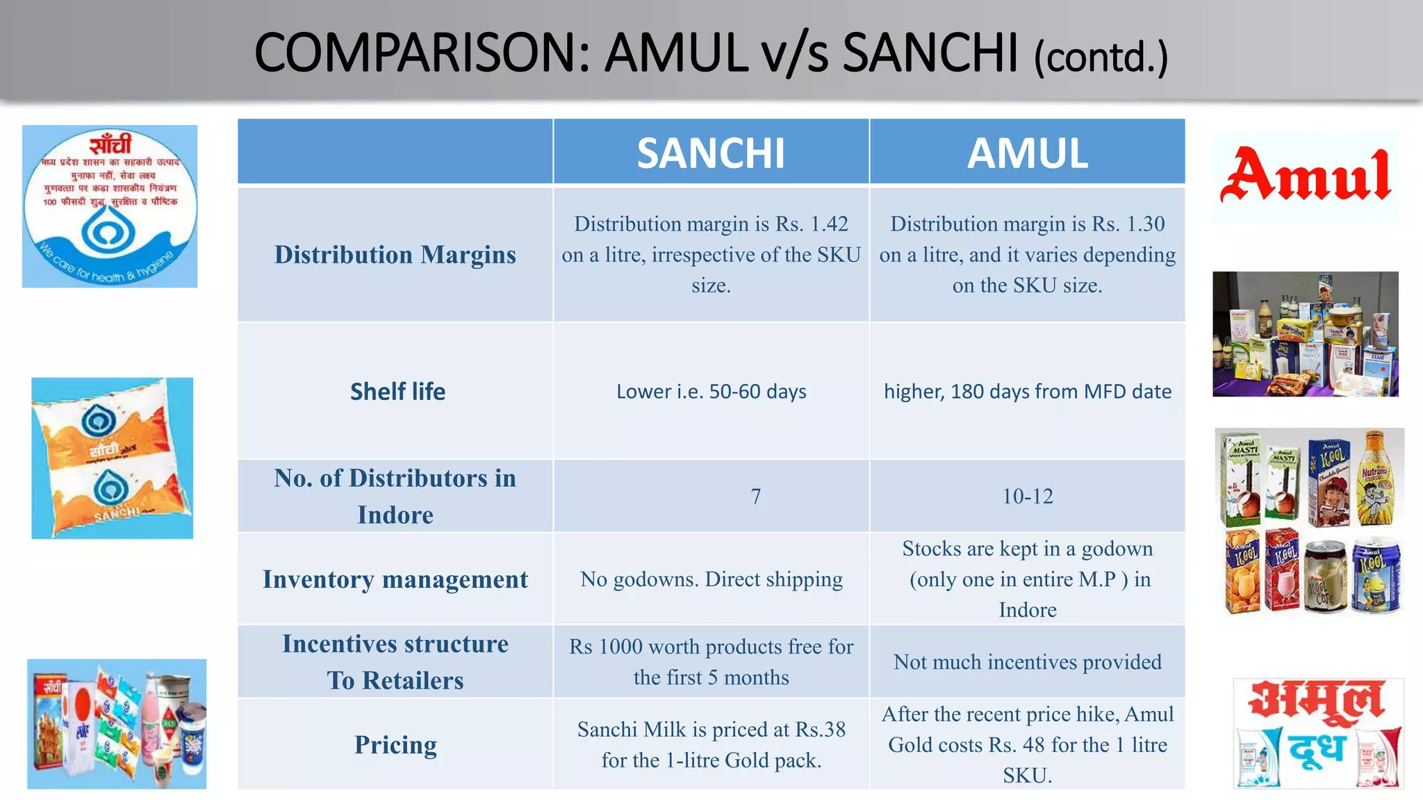COMPARISON: AMUL v/s SANCHI (contd.)
SANCHI AMUL
Distribution Margins
Distribution margin is Rs. 1.42
on a litre, irrespective of the SKU
size.
Distribution margin is Rs. 1.30
on a litre, and it varies depending
on the SKU size.
Shelf life Lower i.e. 50-60 days higher, 180 days from MFD date
No. of Distributors in
Indore
7 10-12
Inventory management No godowns. Direct shipping
Stocks are kept in a godown
(only one in entire M.P ) in
Indore
Incentives structure
To Retailers
Rs 1000 worth products free for
the first 5 months
Not much incentives provided
Pricing
Sanchi Milk is priced at Rs.38
for the 1-litre Gold pack.
After the recent price hike, Amul
Gold costs Rs. 48 for the 1 litre
SKU.
 