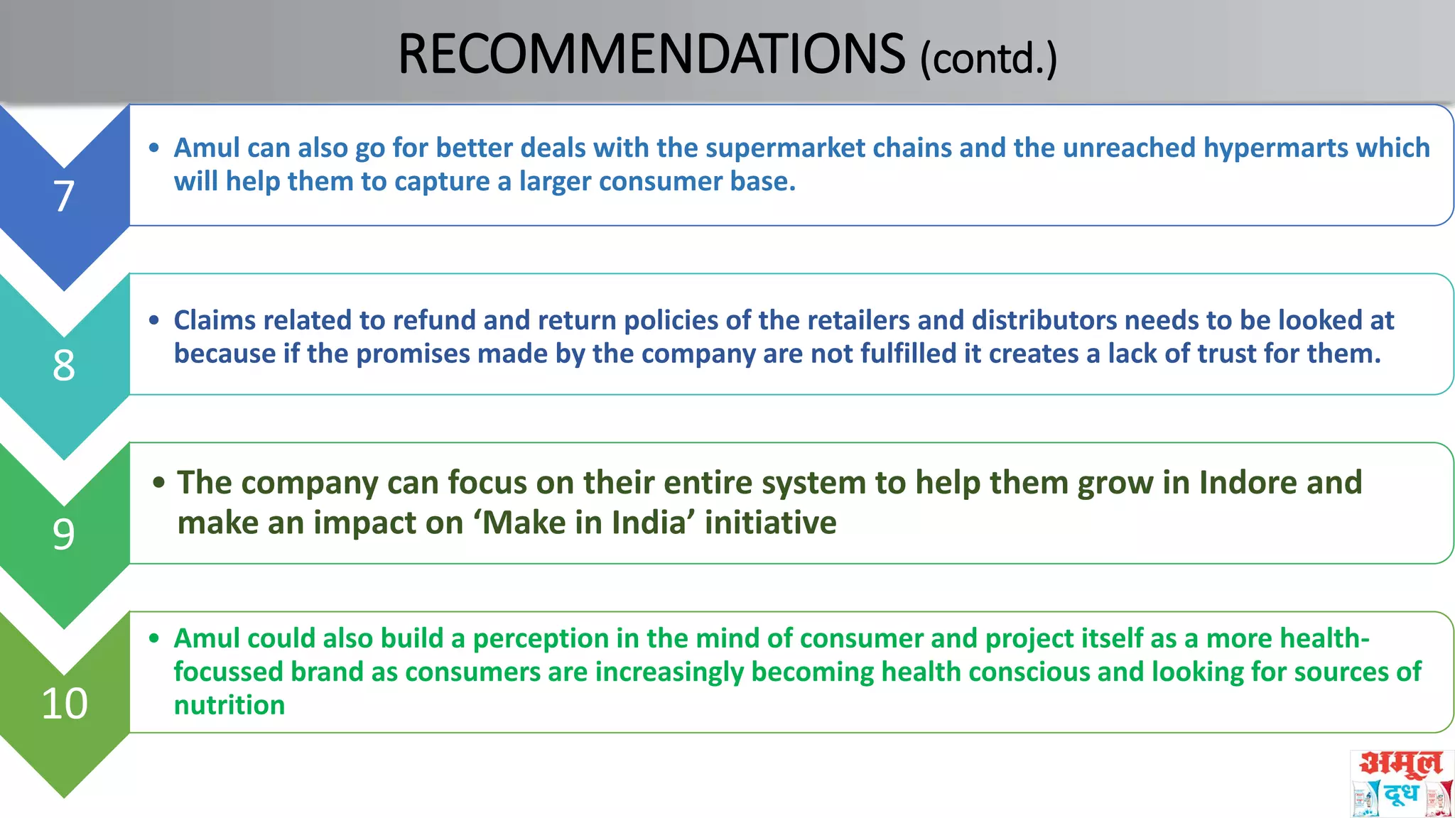 RECOMMENDATIONS (contd.)
7
• Amul can also go for better deals with the supermarket chains and the unreached hypermarts which
will help them to capture a larger consumer base.
8
• Claims related to refund and return policies of the retailers and distributors needs to be looked at
because if the promises made by the company are not fulfilled it creates a lack of trust for them.
9
• The company can focus on their entire system to help them grow in Indore and
make an impact on ‘Make in India’ initiative
10
• Amul could also build a perception in the mind of consumer and project itself as a more health-
focussed brand as consumers are increasingly becoming health conscious and looking for sources of
nutrition
 