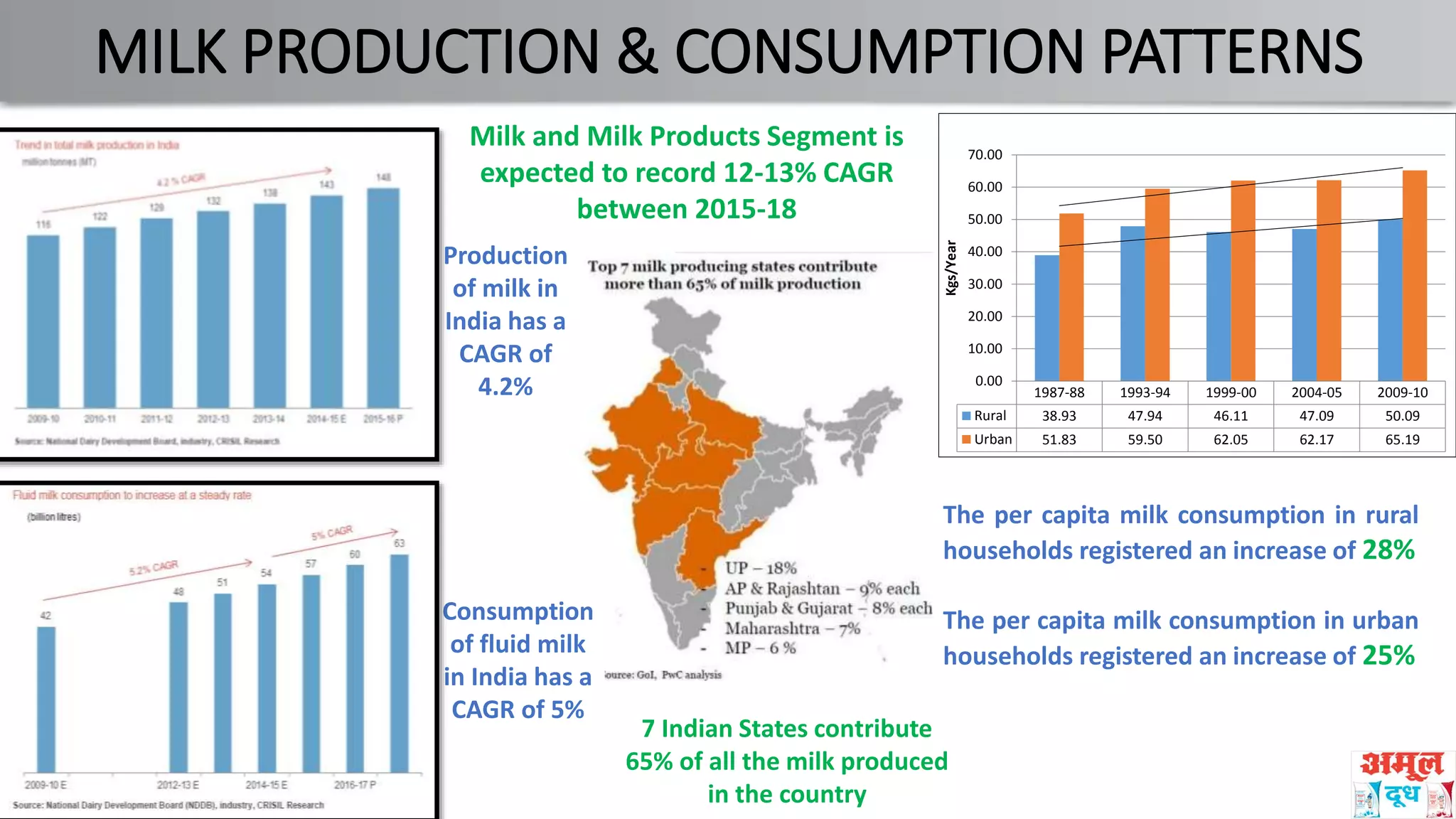 The per capita milk consumption in rural
households registered an increase of 28%
The per capita milk consumption in urban
households registered an increase of 25%
MILK PRODUCTION & CONSUMPTION PATTERNS
Production
of milk in
India has a
CAGR of
4.2% 1987-88 1993-94 1999-00 2004-05 2009-10
Rural 38.93 47.94 46.11 47.09 50.09
Urban 51.83 59.50 62.05 62.17 65.19
0.00
10.00
20.00
30.00
40.00
50.00
60.00
70.00
Kgs/Year
Consumption
of fluid milk
in India has a
CAGR of 5%
7 Indian States contribute
65% of all the milk produced
in the country
Milk and Milk Products Segment is
expected to record 12-13% CAGR
between 2015-18
 
