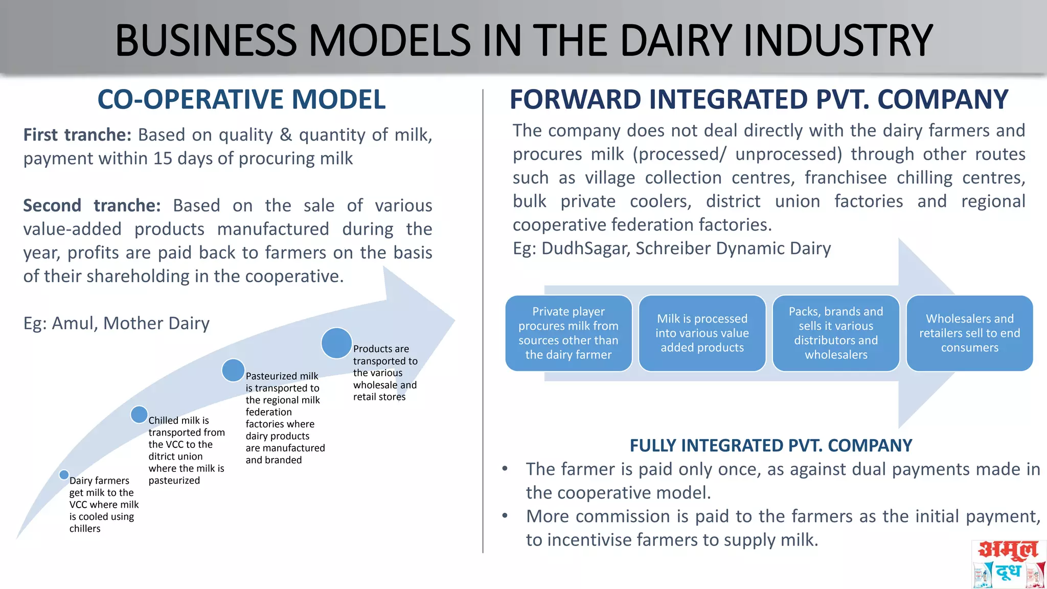 BUSINESS MODELS IN THE DAIRY INDUSTRY
Dairy farmers
get milk to the
VCC where milk
is cooled using
chillers
Chilled milk is
transported from
the VCC to the
ditrict union
where the milk is
pasteurized
Pasteurized milk
is transported to
the regional milk
federation
factories where
dairy products
are manufactured
and branded
Products are
transported to
the various
wholesale and
retail stores
Private player
procures milk from
sources other than
the dairy farmer
Milk is processed
into various value
added products
Packs, brands and
sells it various
distributors and
wholesalers
Wholesalers and
retailers sell to end
consumers
CO-OPERATIVE MODEL FORWARD INTEGRATED PVT. COMPANY
First tranche: Based on quality & quantity of milk,
payment within 15 days of procuring milk
Second tranche: Based on the sale of various
value-added products manufactured during the
year, profits are paid back to farmers on the basis
of their shareholding in the cooperative.
Eg: Amul, Mother Dairy
The company does not deal directly with the dairy farmers and
procures milk (processed/ unprocessed) through other routes
such as village collection centres, franchisee chilling centres,
bulk private coolers, district union factories and regional
cooperative federation factories.
Eg: DudhSagar, Schreiber Dynamic Dairy
FULLY INTEGRATED PVT. COMPANY
• The farmer is paid only once, as against dual payments made in
the cooperative model.
• More commission is paid to the farmers as the initial payment,
to incentivise farmers to supply milk.
 