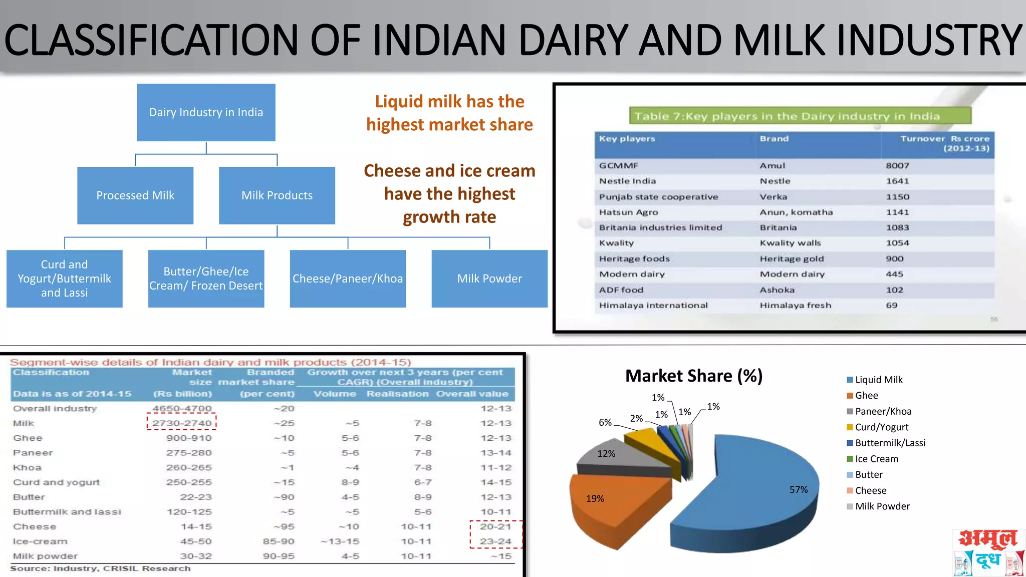CLASSIFICATION OF INDIAN DAIRY AND MILK INDUSTRY
Dairy Industry in India
Processed Milk Milk Products
Curd and
Yogurt/Buttermilk
and Lassi
Butter/Ghee/Ice
Cream/ Frozen Desert
Cheese/Paneer/Khoa Milk Powder
57%
19%
12%
6% 2% 1%
1%
1%
1%
Market Share (%) Liquid Milk
Ghee
Paneer/Khoa
Curd/Yogurt
Buttermilk/Lassi
Ice Cream
Butter
Cheese
Milk Powder
Liquid milk has the
highest market share
Cheese and ice cream
have the highest
growth rate
 