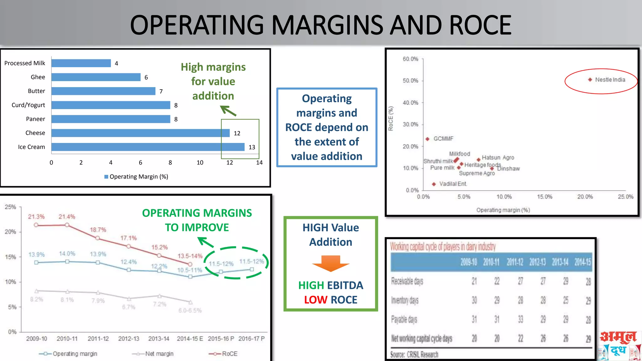 OPERATING MARGINS AND ROCE
OPERATING MARGINS
TO IMPROVE
13
12
8
8
7
6
4
Ice Cream
Cheese
Paneer
Curd/Yogurt
Butter
Ghee
Processed Milk
0 2 4 6 8 10 12 14
Operating Margin (%)
Operating
margins and
ROCE depend on
the extent of
value addition
HIGH Value
Addition
HIGH EBITDA
LOW ROCE
High margins
for value
addition
 