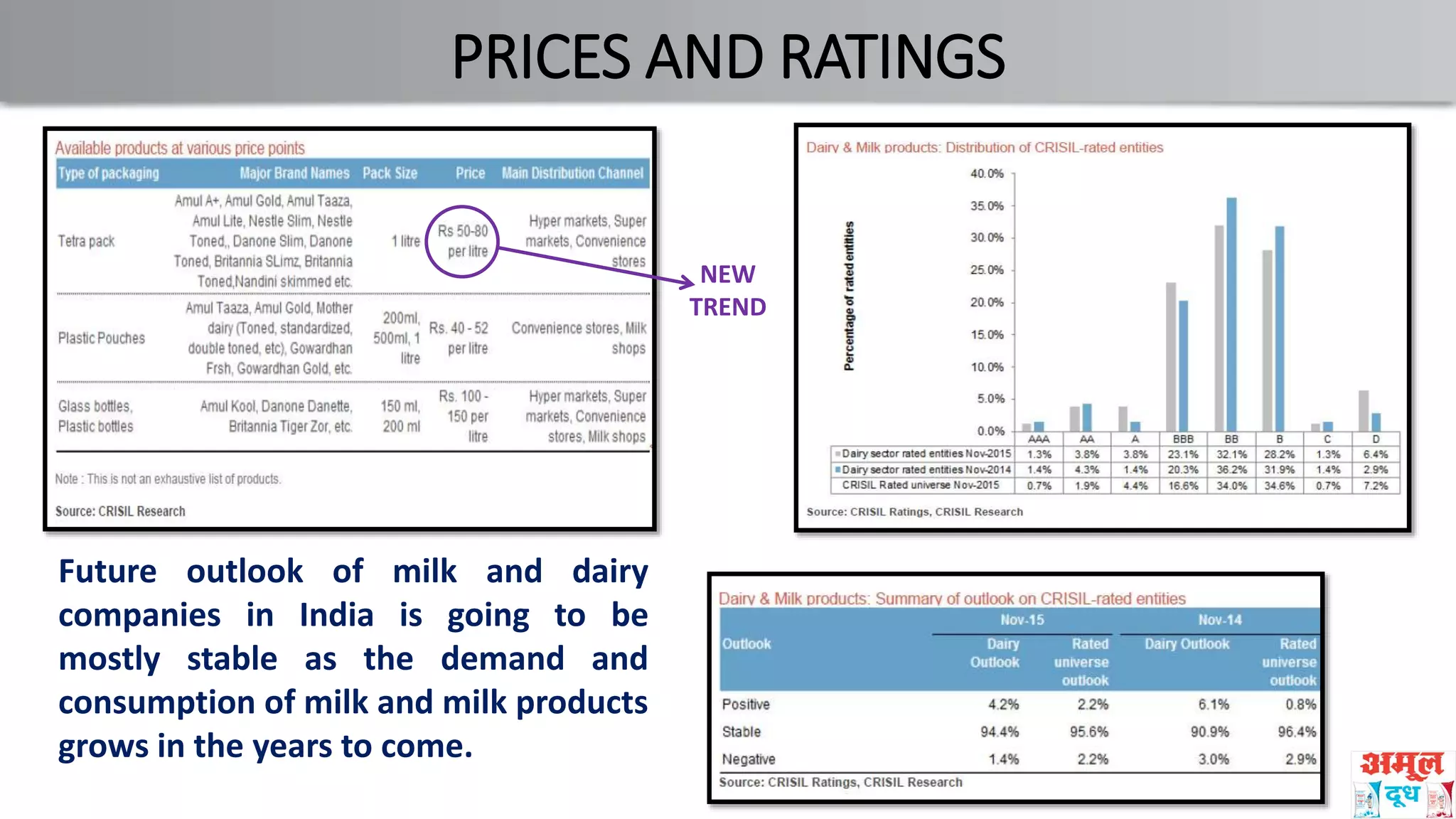 PRICES AND RATINGS
NEW
TREND
Future outlook of milk and dairy
companies in India is going to be
mostly stable as the demand and
consumption of milk and milk products
grows in the years to come.
 