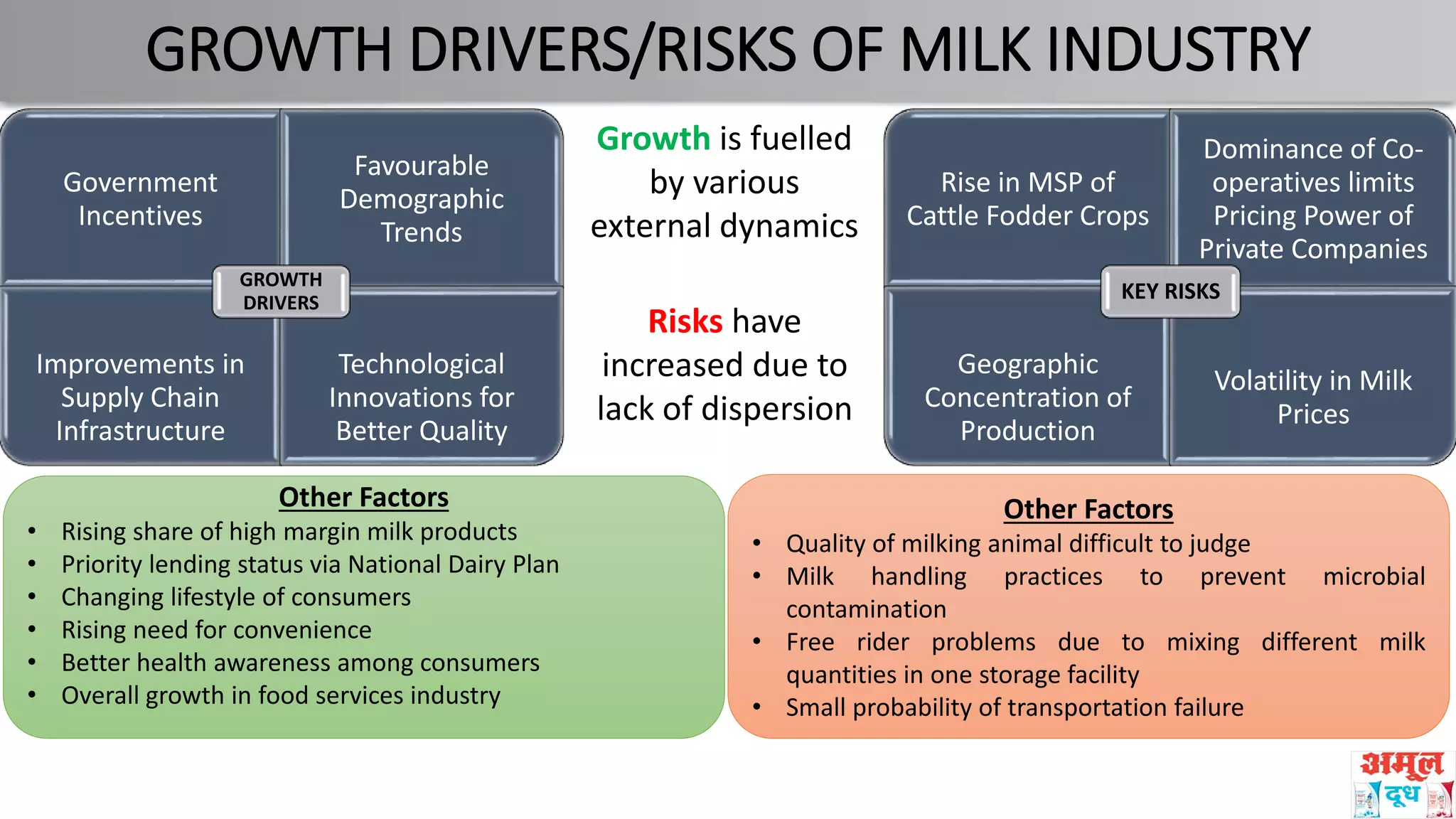 GROWTH DRIVERS/RISKS OF MILK INDUSTRY
Government
Incentives
Favourable
Demographic
Trends
Improvements in
Supply Chain
Infrastructure
Technological
Innovations for
Better Quality
GROWTH
DRIVERS
Rise in MSP of
Cattle Fodder Crops
Dominance of Co-
operatives limits
Pricing Power of
Private Companies
Geographic
Concentration of
Production
Volatility in Milk
Prices
KEY RISKS
Growth is fuelled
by various
external dynamics
Risks have
increased due to
lack of dispersion
Other Factors
• Rising share of high margin milk products
• Priority lending status via National Dairy Plan
• Changing lifestyle of consumers
• Rising need for convenience
• Better health awareness among consumers
• Overall growth in food services industry
Other Factors
• Quality of milking animal difficult to judge
• Milk handling practices to prevent microbial
contamination
• Free rider problems due to mixing different milk
quantities in one storage facility
• Small probability of transportation failure
 