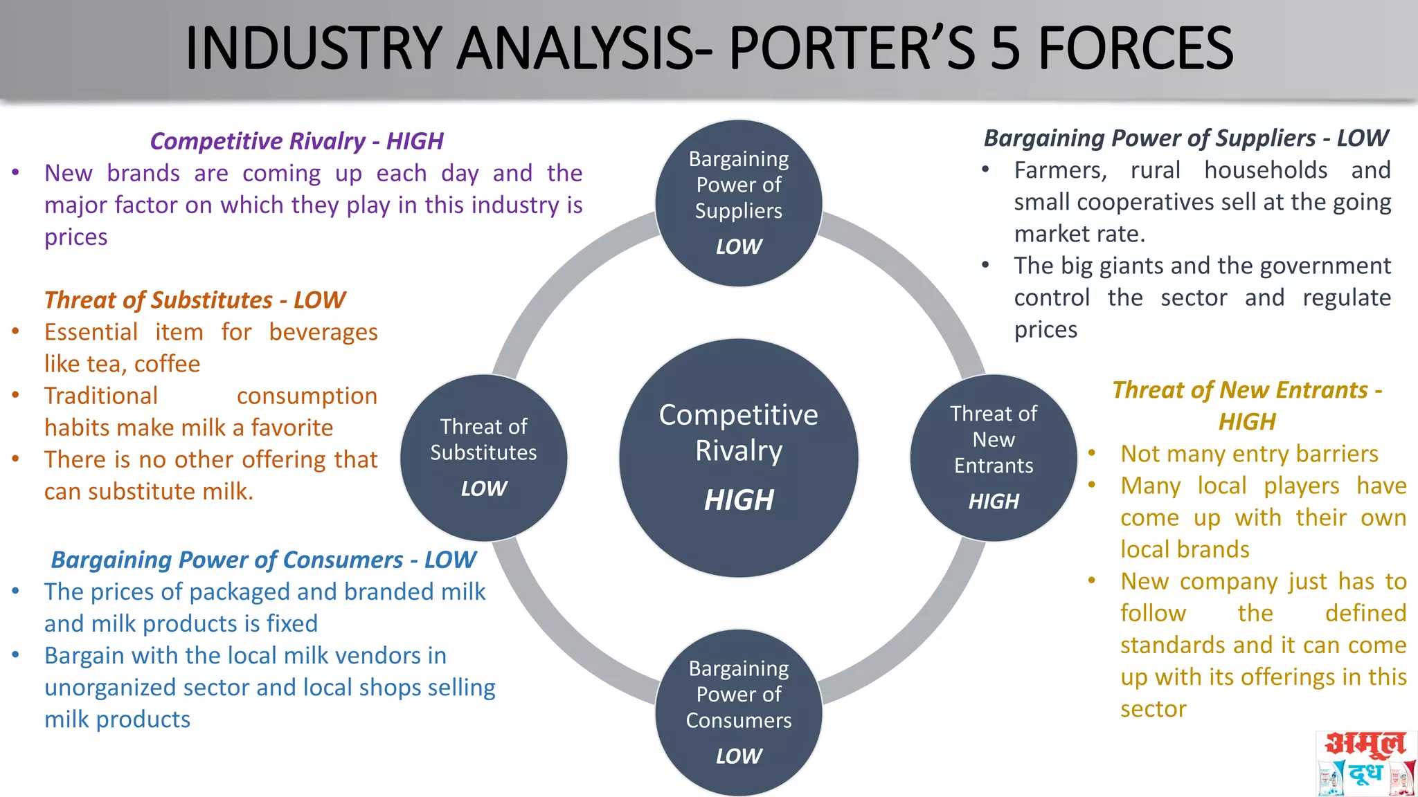 INDUSTRY ANALYSIS- PORTER’S 5 FORCES
Competitive
Rivalry
HIGH
Bargaining
Power of
Suppliers
LOW
Threat of
New
Entrants
HIGH
Bargaining
Power of
Consumers
LOW
Threat of
Substitutes
LOW
Competitive Rivalry - HIGH
• New brands are coming up each day and the
major factor on which they play in this industry is
prices
Threat of Substitutes - LOW
• Essential item for beverages
like tea, coffee
• Traditional consumption
habits make milk a favorite
• There is no other offering that
can substitute milk.
Threat of New Entrants -
HIGH
• Not many entry barriers
• Many local players have
come up with their own
local brands
• New company just has to
follow the defined
standards and it can come
up with its offerings in this
sector
Bargaining Power of Consumers - LOW
• The prices of packaged and branded milk
and milk products is fixed
• Bargain with the local milk vendors in
unorganized sector and local shops selling
milk products
Bargaining Power of Suppliers - LOW
• Farmers, rural households and
small cooperatives sell at the going
market rate.
• The big giants and the government
control the sector and regulate
prices
 