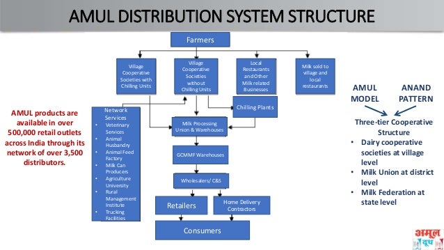 distribution channels of amul dairy Marketing of liquid milk: a case study of ahmedabad milk market sukhpal singh i (amul and uttam) sell 55 lakh litres. distribution channels of amul dairy Marketing of liquid milk: a case study of ahmedabad milk market sukhpal singh i (amul and uttam) sell 55 lakh litres.