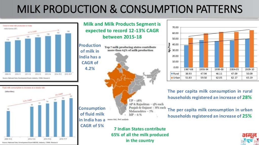 A Study of the Sales and Distribution System at AMUL