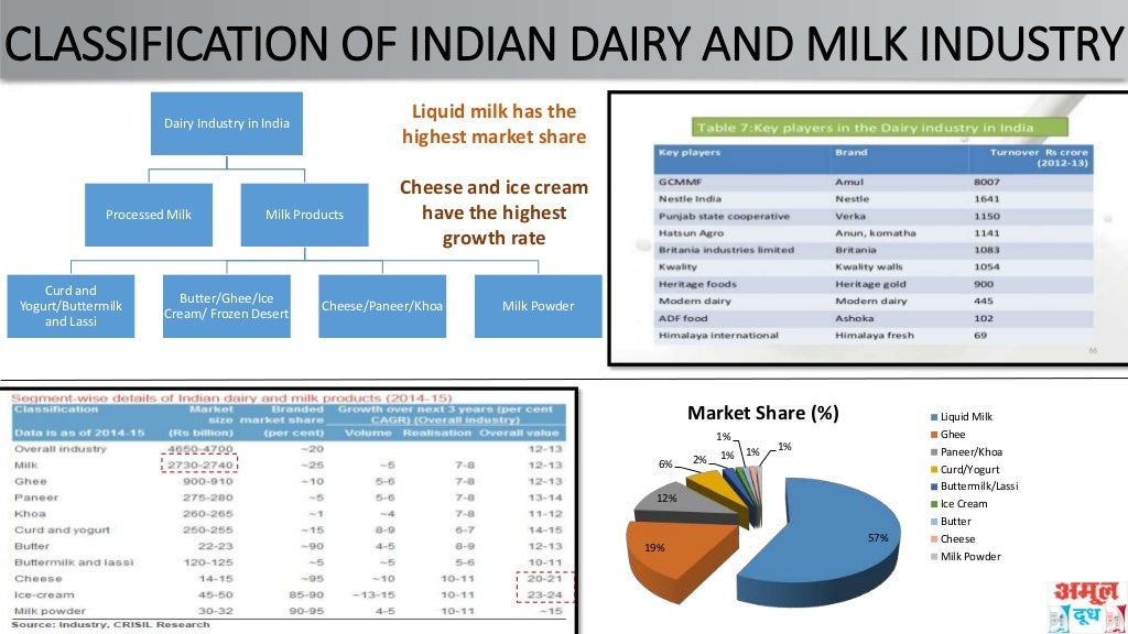 A Study of the Sales and Distribution System at AMUL