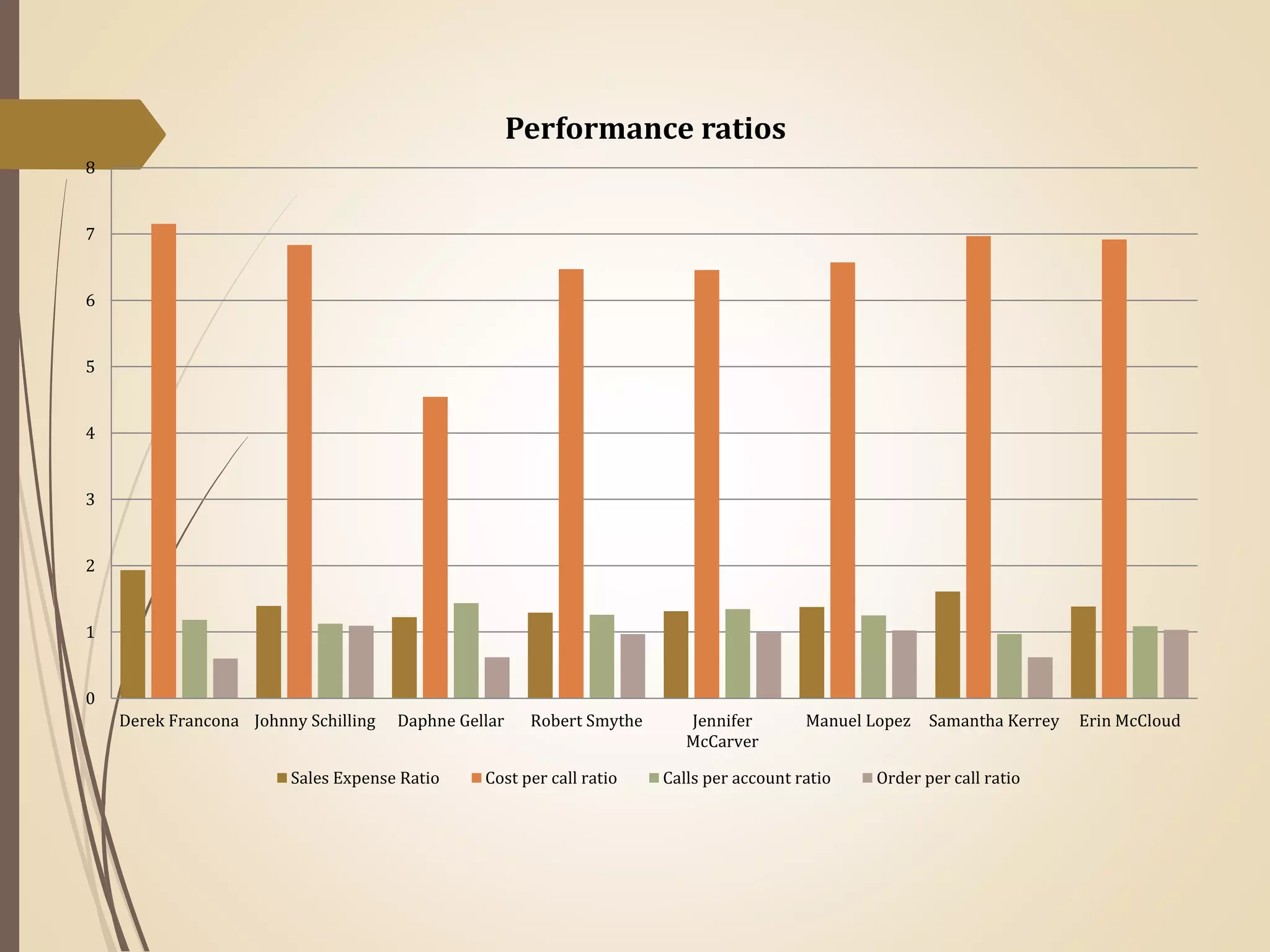 0
1
2
3
4
5
6
7
8
Derek Francona Johnny Schilling Daphne Gellar Robert Smythe Jennifer
McCarver
Manuel Lopez Samantha Kerrey Erin McCloud
Performance ratios
Sales Expense Ratio Cost per call ratio Calls per account ratio Order per call ratio
 