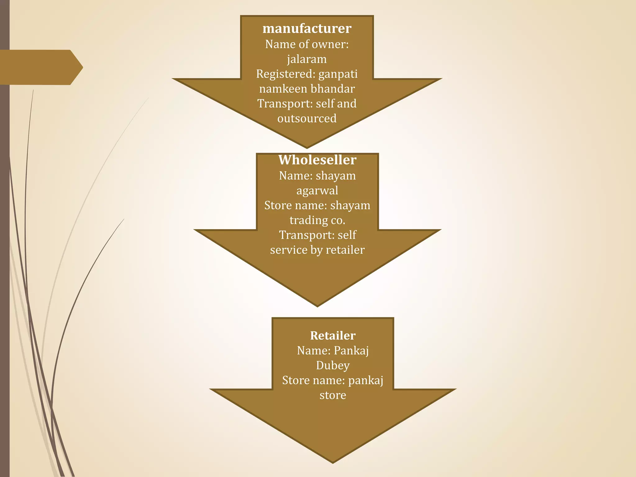 manufacturer
Name of owner:
jalaram
Registered: ganpati
namkeen bhandar
Transport: self and
outsourced
Wholeseller
Name: shayam
agarwal
Store name: shayam
trading co.
Transport: self
service by retailer
Retailer
Name: Pankaj
Dubey
Store name: pankaj
store
 
