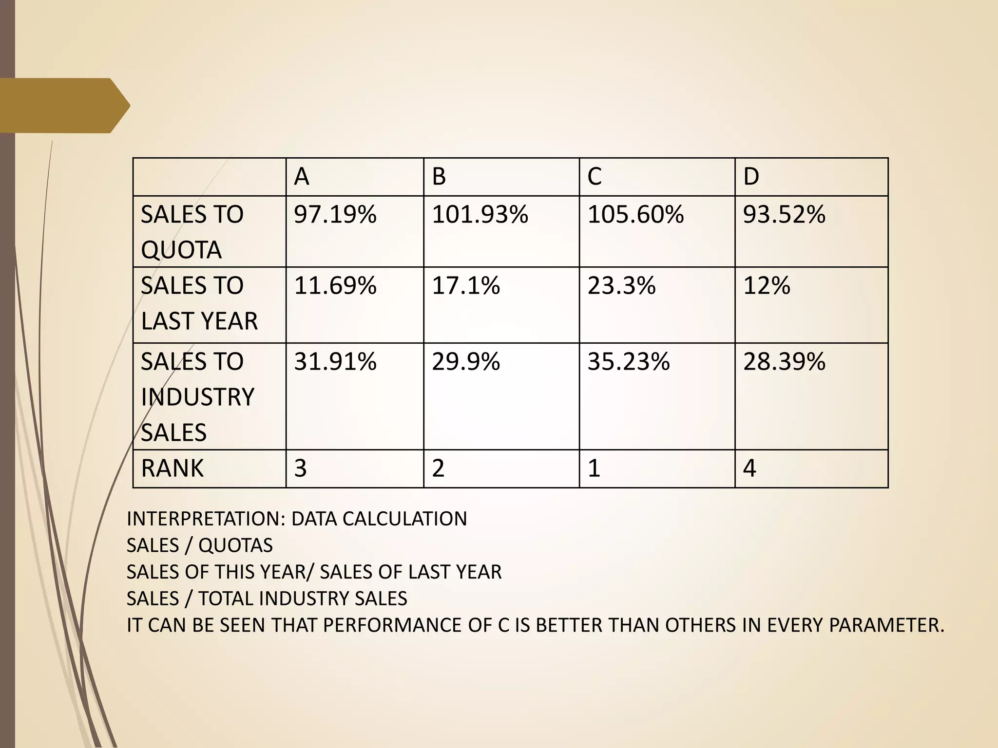 A B C D
SALES TO
QUOTA
97.19% 101.93% 105.60% 93.52%
SALES TO
LAST YEAR
11.69% 17.1% 23.3% 12%
SALES TO
INDUSTRY
SALES
31.91% 29.9% 35.23% 28.39%
RANK 3 2 1 4
INTERPRETATION: DATA CALCULATION
SALES / QUOTAS
SALES OF THIS YEAR/ SALES OF LAST YEAR
SALES / TOTAL INDUSTRY SALES
IT CAN BE SEEN THAT PERFORMANCE OF C IS BETTER THAN OTHERS IN EVERY PARAMETER.
 
