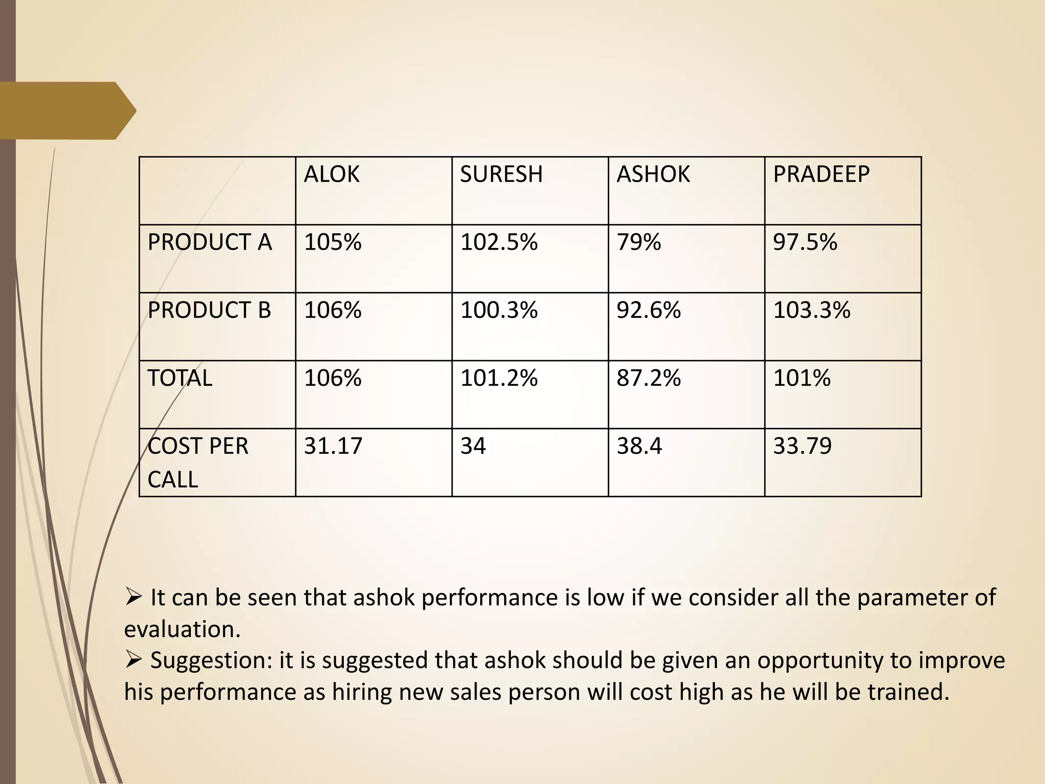 ALOK SURESH ASHOK PRADEEP
PRODUCT A 105% 102.5% 79% 97.5%
PRODUCT B 106% 100.3% 92.6% 103.3%
TOTAL 106% 101.2% 87.2% 101%
COST PER
CALL
31.17 34 38.4 33.79
 It can be seen that ashok performance is low if we consider all the parameter of
evaluation.
 Suggestion: it is suggested that ashok should be given an opportunity to improve
his performance as hiring new sales person will cost high as he will be trained.
 