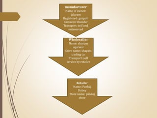 manufacturer
Name of owner:
jalaram
Registered: ganpati
namkeen bhandar
Transport: self and
outsourced
Wholeseller
Name: shayam
agarwal
Store name: shayam
trading co.
Transport: self
service by retailer
Retailer
Name: Pankaj
Dubey
Store name: pankaj
store
 