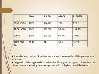 ALOK SURESH ASHOK PRADEEP
PRODUCT A 105% 102.5% 79% 97.5%
PRODUCT B 106% 100.3% 92.6% 103.3%
TOTAL 106% 101.2% 87.2% 101%
COST PER
CALL
31.17 34 38.4 33.79
 It can be seen that ashok performance is low if we consider all the parameter of
evaluation.
 Suggestion: it is suggested that ashok should be given an opportunity to improve
his performance as hiring new sales person will cost high as he will be trained.
 