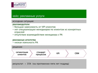 кейс: рекламные услуги
сегментация
клиентов
стандарт
процессов
KPI CRM
рекламодатели:
￫ большая зависимость от VIP клиентов
￫ нет специализации менеджеров по клиентам из конкретных
отраслей
￫ отсутствие взаимодействия менеджера с РА
рекламные агентства
￫ низкая лояльность РА
исходная ситуация:
решение:
результат: + 35% (на протяжении пяти лет подряд)
 