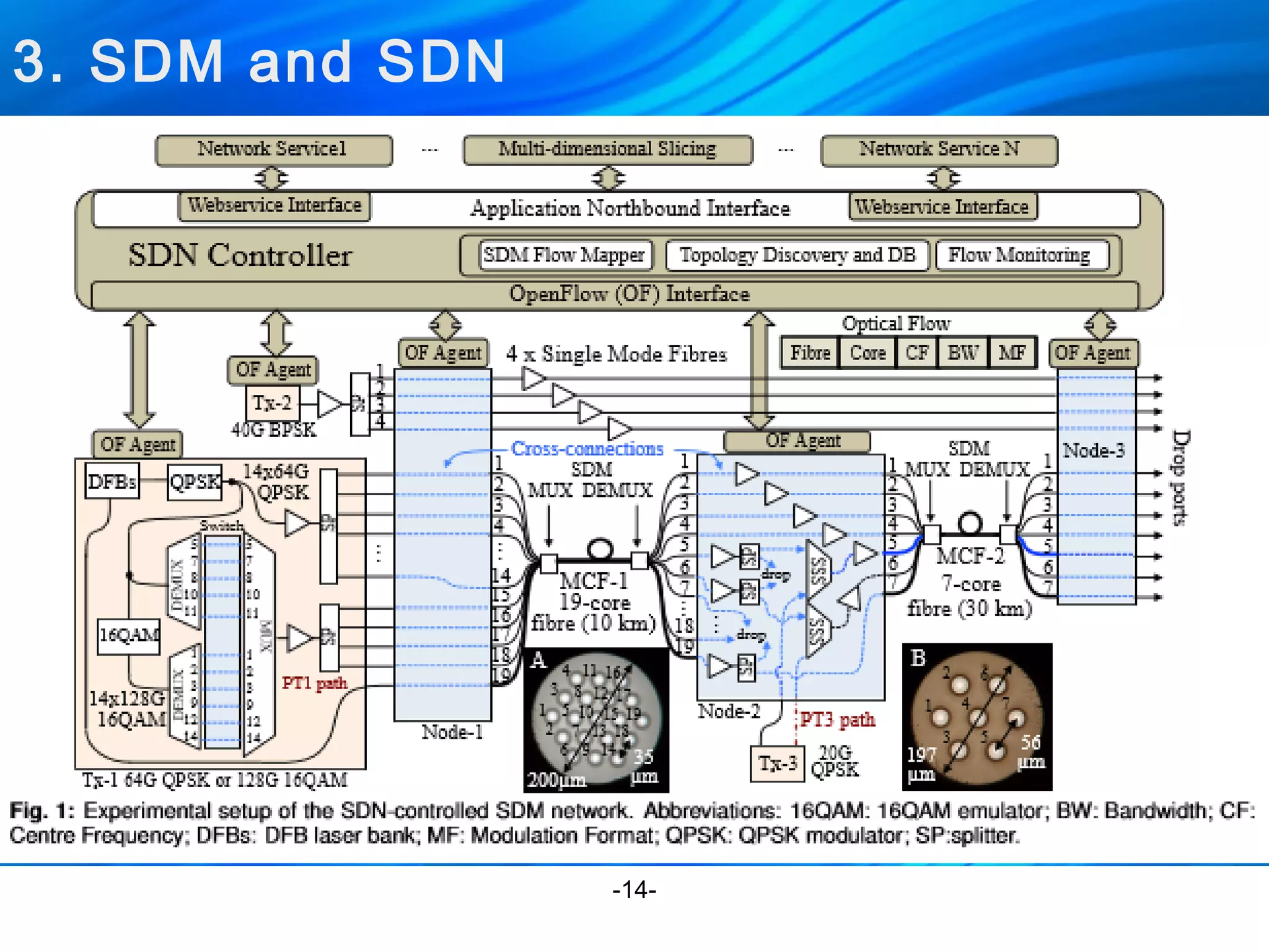 3. SDM and SDN 
-14- 
 
