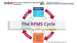 Bureau of Human Resource and Organizational
Development
The RPMS Cycle
Source: RPMS Updated Manual 2019 (pg. 10)
 