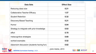 MATATAG Curriculum Training | 2024 25
Data Sets Effect Size
Reducing class size 0.21
Collaborative Teacher Efficacy 1.57
Student Retention 0.32
Discovery-Based Teaching 0.21
Humor 0.04
Strategy to integrate with prior knowledge 0.93
effort 0.78
metacognitive strategies 0.60
worked examples 0.52
classroom discussion (students having fun) 0.82
- John Hattie, 2015
 