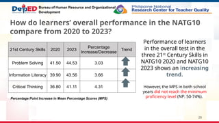 29
Bureau of Human Resource and Organizational
Development
Performance of learners
in the overall test in the
three 21st
Century Skills in
NATG10 2020 and NATG10
2023 shows an increasing
trend.
However, the MPS in both school
years did not reach the minimum
proficiency level (NP: 50-74%).
How do learners’ overall performance in the NATG10
compare from 2020 to 2023?
21st Century Skills 2020 2023
Percentage
Increase/Decrease
Trend
Problem Solving 41.50 44.53 3.03
Information Literacy 39.90 43.56 3.66
Critical Thinking 36.80 41.11 4.31
Percentage Point Increase in Mean Percentage Scores (MPS)
 