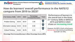 30
Bureau of Human Resource and Organizational
Development
Performance of learners in
the overall test in the three
21st
Century Skills in NATG12
2019 and NATG12 2023
shows an increasing trend
However, the MPS in both school years
did not reach the minimum proficiency
level (NP: 50-74%).
How do learners’ overall performance in the NATG12
compare from 2019 to 2023?
21st Century Skills 2019 2023
Percentage
Increase/Decrease
Trend
Problem Solving 36.45 39.91 3.46
Information Literacy 34.43 43.33 8.90
Critical Thinking 34.62 39.76 5.14
(Low Proficient: 25-49%)
Percentage Point Increase/Decrease in Mean Percentage Scores (MPS)
 