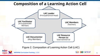 MATATAG Curriculum Training | 2024
Composition of a Learning Action Cell
74
LAC Leader
(Principal/School Head)
LAC Members
(Teachers)
LAC Resource
Person (s)
External/Internal
LAC Documenter
(Any Member)
LAC Facilitator
(Principal/SH/MT
Member)
Figure 2. Composition of Learning Action Cell (LAC)
 