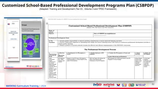 MATATAG Curriculum Training | 2024
82
Customized School-Based Professional Development Programs Plan (CSBPDP)
(Adapted: Training and Development (Tan D) , Volume 3 and TPDC Framework)
 