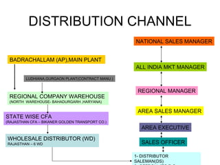 DISTRIBUTION CHANNEL
                                                  NATIONAL SALES MANAGER


 BADRACHALLAM (AP),MAIN PLANT
                                                  ALL INDIA MKT MANAGER

         LUDHIANA,GURGAON PLANT(CONTRACT MANU.)


                                                   REGIONAL MANAGER
 REGIONAL COMPANY WAREHOUSE
 (NORTH WAREHOUSE- BAHADURGARH ,HARYANA)

                                                   AREA SALES MANAGER
STATE WISE CFA
(RAJASTHAN CFA – BIKANER GOLDEN TRANSPORT CO.)
                                                     AREA EXECUTIVE

WHOLESALE DISTRIBUTOR (WD)
RAJASTHAN – 6 WD                                     SALES OFFICER

                                                  1- DISTRIBUTOR
                                                  SALEMAN(DS)
 