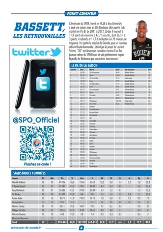 POINT COMMUN



  BASSETT,
                                            L’Américain du SPOR, formé en NCAA à Troy University,
                                            a joué une saison avec les JSA Bordeaux alors que le club
                                            montait en Pro B, de 2011 à 2012. Là-bas il tournait à
 LES RETROUVAILLES                          11,9 points de moyenne à 47,7% aux tirs, dont 36,5% à
                                            3-points, 4 rebonds et 11,7 d’évaluation en 28 minutes de
                                            moyenne. Il a quitté le soleil de la Gironde pour un nouveau
                                            défi en Haute-Normandie. Séduit par le projet de Laurent
                                            Sciarra, "OD" est désormais considéré comme l’un des
                                            joueurs cadres du SPO Rouen et sait parfaitement régaler
                                            le public du Kindarena par ses actions hors-normes !
                                              LE FIL DE LA SAISON
                                             Journée     Date    Match                            Score     Top-marqueur                 Pts
                                             1           28/09   @ Aix-Maurienne                  84-90     Wendell McKines              23
                                             2           05/10   Denain                           104-81    Wendell McKines              26
                                             3           13/10   @ Saint-Vallier                  91-94     Fabien Ateba                 24
                                             4           16/10   Bourg                            79-75     Wendell McKines              24
                                             5           19/10   @ Châlons-Reims                  71-78     Wendell McKines              21
                                             6           26/10   Nantes                           95-83     Wendell McKines              23
                                             7           02/11   @ Saint-Quentin                  78-72     O’Darien Bassett             26
                                             8           09/11   Evreux                           67-71     Wendell McKines              19
                                             9           13/11   @ Antibes                        74-85     O’Darien Bassett             23
                                             10          16/11   Fos                              78-84     O’Darien Bassett             35
                                             11          24/11   @ Boulogne                       100-102   Fabien Ateba                 26
                                             12          30/11   @ Le Portel                      86-65     Wendell McKines              27
                                             13          07/12   Bordeaux
                                             14          14/12   @ Hyères-Toulon
                                             15          21/12   Pau-Lacq-Orthez
                                             16          26/12   @ Charleville
                                             17          28/12   Lille
                                             18          11/01   Saint-Vallier
                                             19          18/01   @ Denain
                                             20          26/01   @ Bourg
                                             21          01/02   Châlons-Reims
                                             22          08/02   @ Evreux
                                             23          12/02   Saint-Quentin
                                             24          22/02   @ Nantes
                                             25          01/03   Antibes
                                             26          08/03   @ Fos
                                             27          15/03   Boulogne
                                             28          22/03   Le Portel
                                             29          29/03   @ Bordeaux
                                             30          05/04   Hyères-Toulon
                                             31          12/04   @ Pau-Lacq-Orthez
                                             32          19/04   Charleville
                                             33          26/04   @ Lille
                                             34          30/04   Aix-Maurienne


 STATISTIQUES CUMULÉES
Joueurs                MJ   Min     Tirs      %          3pts       LF               Rb     Pd        In          Co            Bp    Pts

Wendell McKines        12   33     89-176    50,6       19-50    52-63           10,2      0,8       1,4         0,2           1,0    20,8
O’Darien Bassett       11   31     72-145    49,7       19-41    30-42           4,9       5,3       0,5          -            2,5    17,5
Gary Chathuant         12   31     53-126    42,1       29-78    27-34           5,4       1,2       0,7          -            1,4    13,5
Tai Wesley             12   24     57-109    52,3        0-4      9-11           5,2       1,5       1,2         0,8           1,1    10,2
Fabien Ateba           12   16     31-74     41,9       19-53    12-16           1,0       0,8       0,5         0,2           0,8     7,8
Moustapha Diarra       12   18      29-56    51,8         -       10-19              3,8    0,3       0,4        0,8            0,8    5,7

Maxime Courby          12   19     20-51     39,2       10-29    9-13             2,7       0,6      0,3         -              0,8    4,9
Philippe Da Silva      12   27     15-55     27,3        9-34   10-16             3,0       4,8      1,1         -              2,4    4,1
Malcolm Gountas        10   10      4-12     33,3        2-8     1-4              0,3       0,3      0,2         -              0,6    1,1
Alexandre Veyronnet     1    3        -        -           -       -               -         -        -          -               -      -
Total                  12    -    370-804    46,0      107-297 160-218           37,8      15,2      6,6        1,9            12,2   83,9

www.soir-de-match.fr                                     6
 