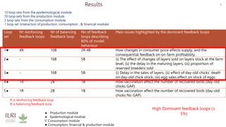 A System Thinking Approach to Understand the Drivers of Change in Ghana’s Backyard Poultry Farming System