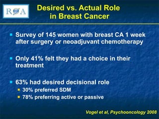 Desired vs. Actual Role  in Breast Cancer Survey of 145 women with breast CA 1 week after surgery or neoadjuvant chemotherapy  Only 41% felt they had a choice in their treatment 63% had desired decisional role 30% preferred SDM 78% preferring active or passive Vogel et al, Psychooncology 2008 