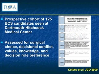 Prospective cohort of 125 BCS candidates seen at Dartmouth-Hitchcock Medical Center Assessed for surgical choice, decisional conflict, values, knowledge, and decision role preference Collins et al, JCO 2009 