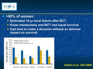 >90% of women: Estimated 10-yr local failure after BCT Knew mastectomy and BCT had equal survival Had time to make a decision without an adverse impact on survival Collins et al, JCO 2009 