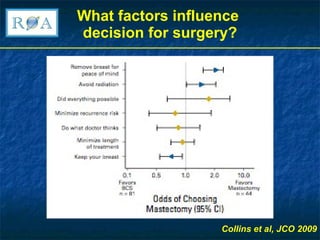 What factors influence  decision for surgery? Collins et al, JCO 2009 