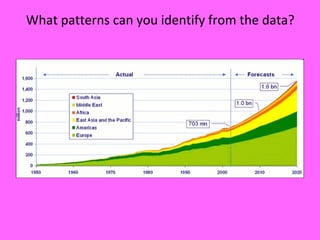 What patterns can you identify from the data?
 