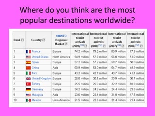Where do you think are the most
popular destinations worldwide?
 