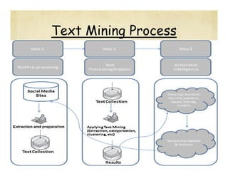 Text Mining Process

 