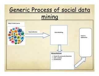 Generic Process of social data
mining
Web 2.0 data source

Data Collection

Data Modeling
Used In
application

Mining Methods
• Cluster & community Detection
• static analysis
• Classification

 