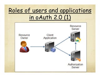Roles of users and applications
in oAuth 2.0 (1)

 
