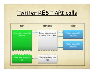 Twitter REST API calls

 