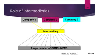 Role of Intermediaries
SDM- Ch 9
109
Company 1 Company 2 Company 3
Intermediary
Large number of CONSUMERS
Direct and Indirect….
 