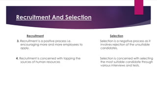 Recruitment And Selection
Recruitment
3. Recruitment is a positive process i.e.
encouraging more and more employees to
apply.
4. Recruitment is concerned with tapping the
sources of human resources
Selection
Selection is a negative process as it
involves rejection of the unsuitable
candidates.
Selection is concerned with selecting
the most suitable candidate through
various interviews and tests.
 