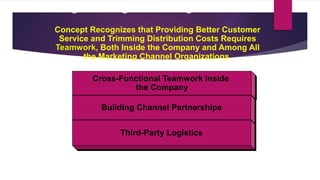 Integrated Logistics Management
Concept Recognizes that Providing Better Customer
Service and Trimming Distribution Costs Requires
Teamwork, Both Inside the Company and Among All
the Marketing Channel Organizations.
Cross-Functional Teamwork inside
the Company
Building Channel Partnerships
Third-Party Logistics
 